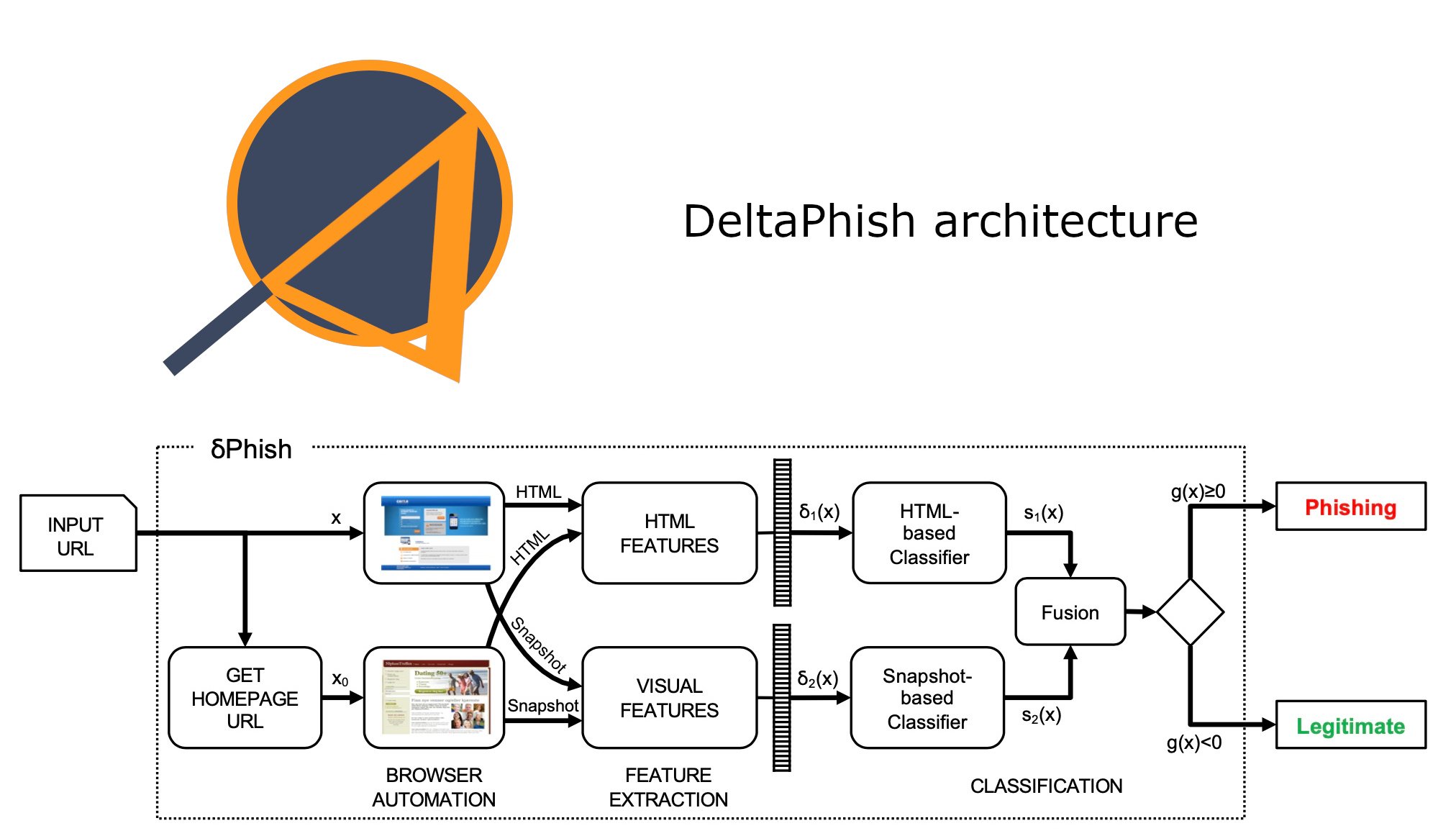 DeltaPhish Architecture