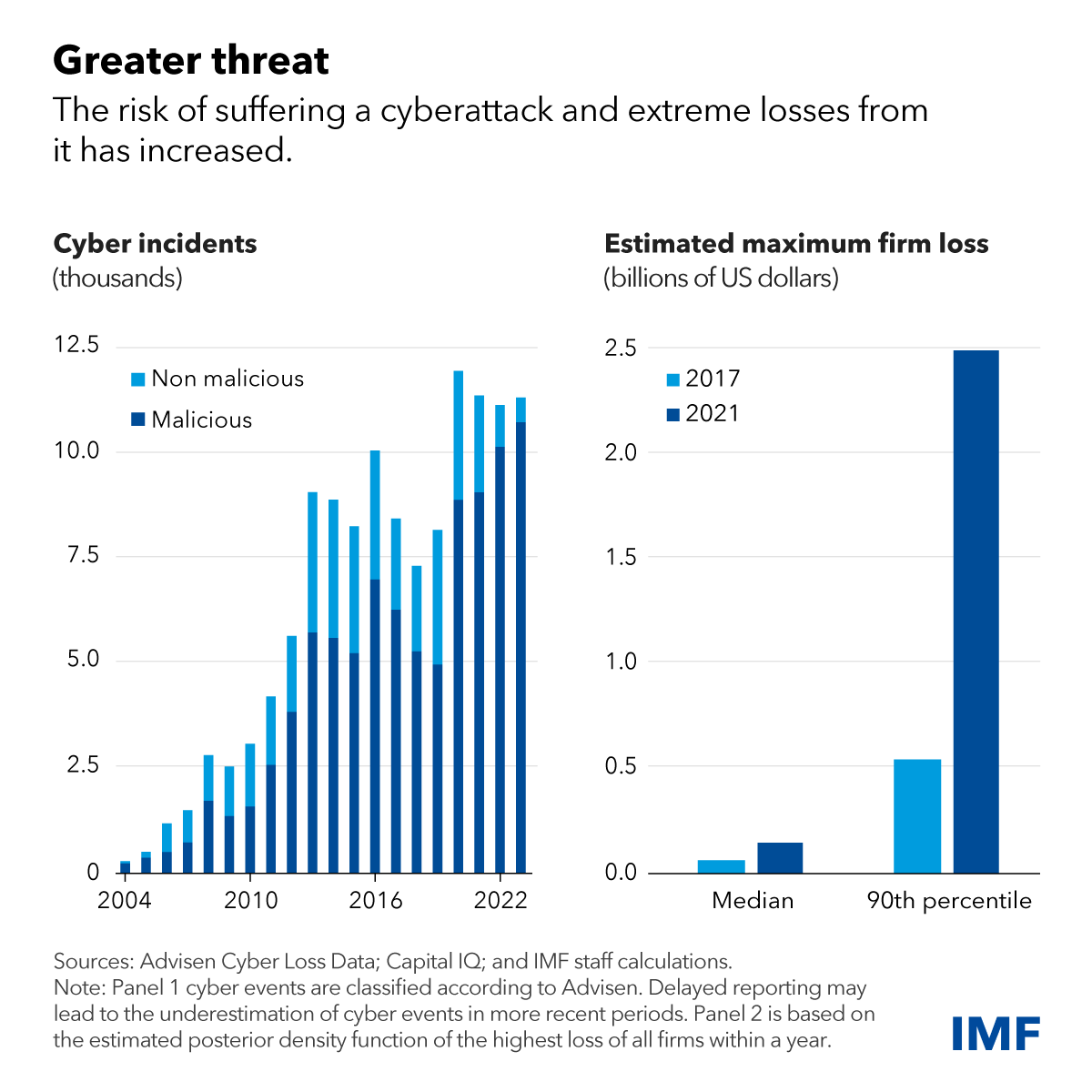 IMF Cyberattacks