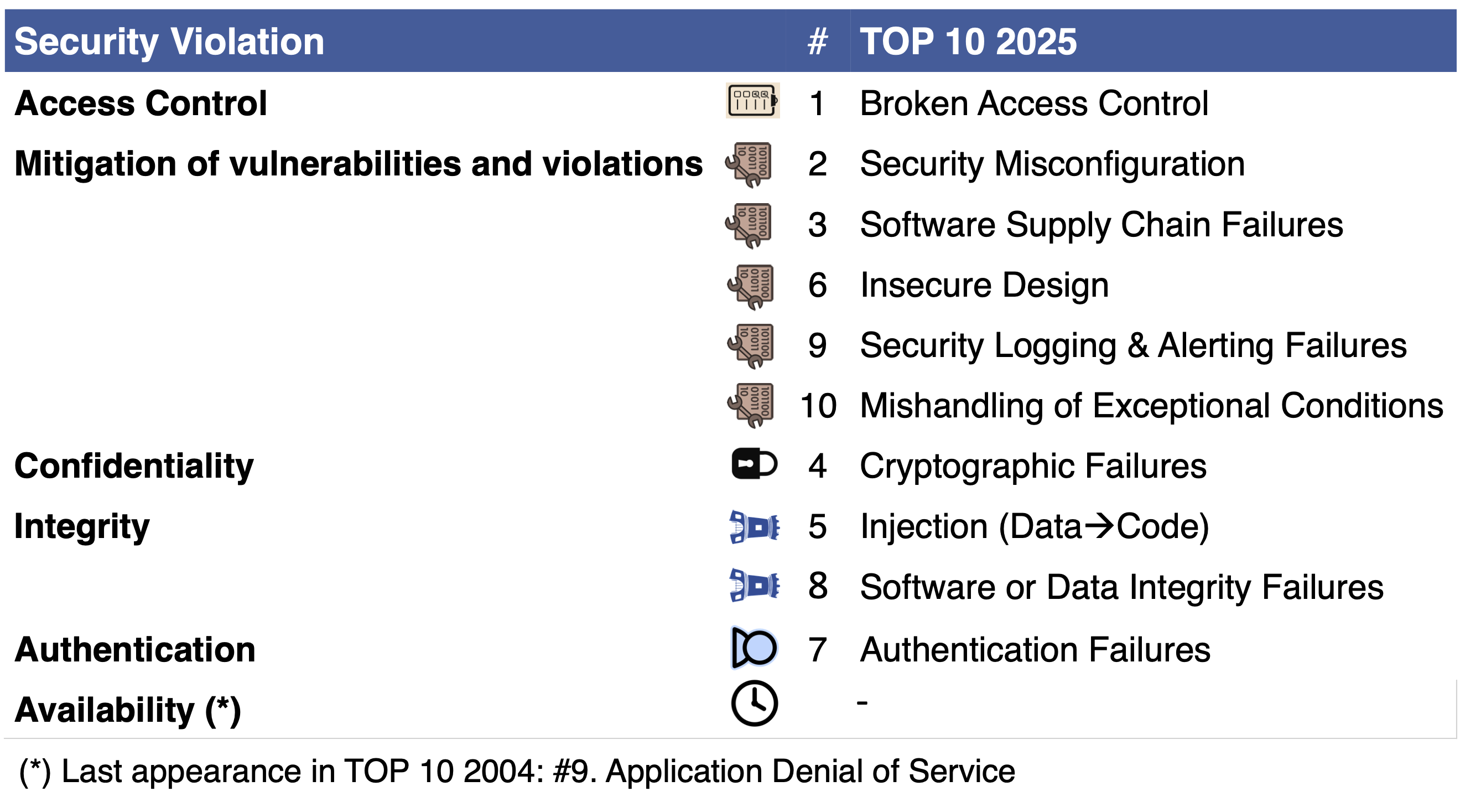 Mapping between security requirements and OWASP TOP 10 2025