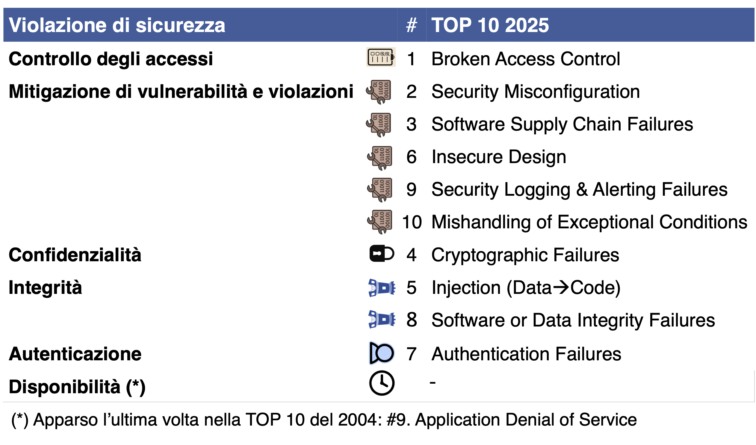 Associazione tra requisiti di sicurezza e TOP 10 OWASP 2025